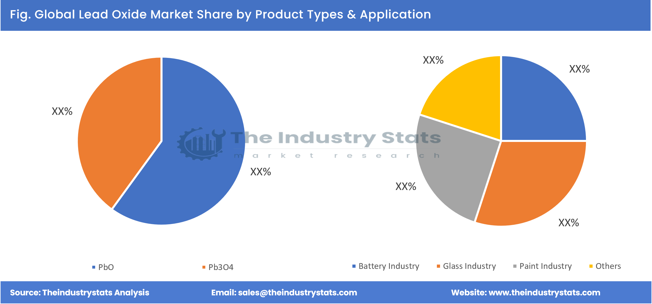 Lead Oxide Share by Product Types & Application